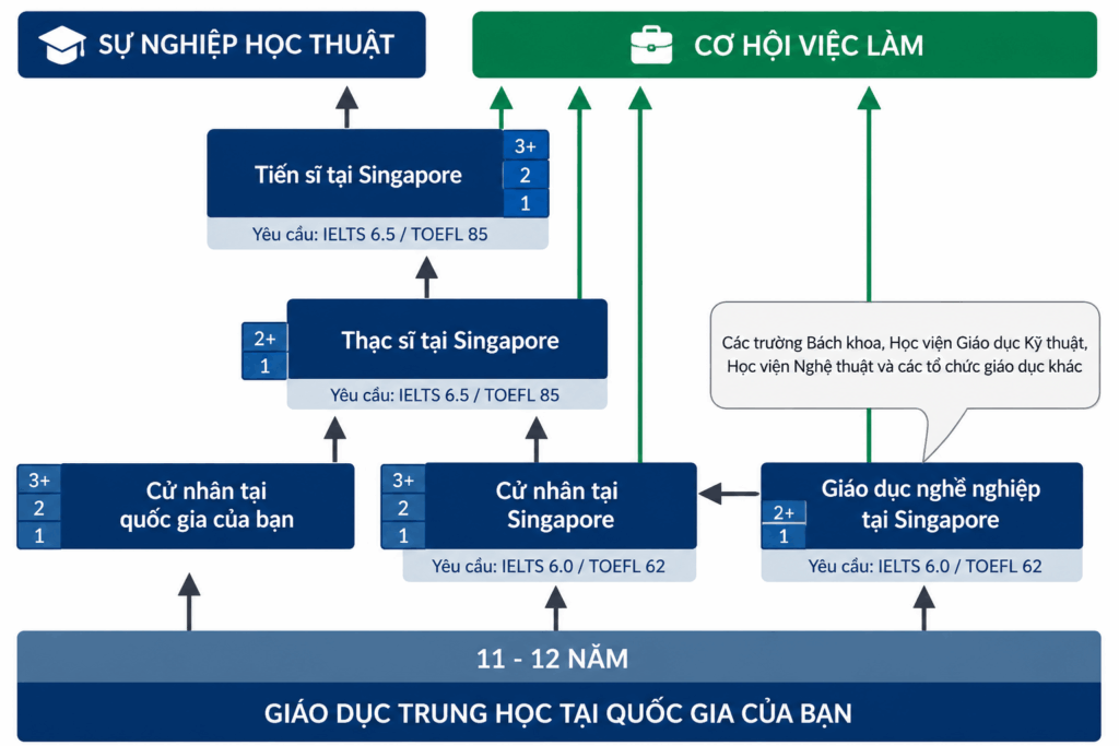 Lộ Trình Du Học Singapore, Du Học Singapore